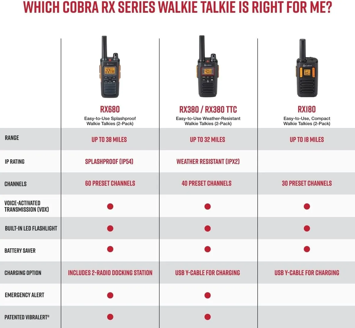 Cobra RX680 Waterproof Walkie Talkies - Rechargeable, 60 Preset Channels, Long Range 38-Mile Two-Way Radio Set (2-Pack),Black and Orange
