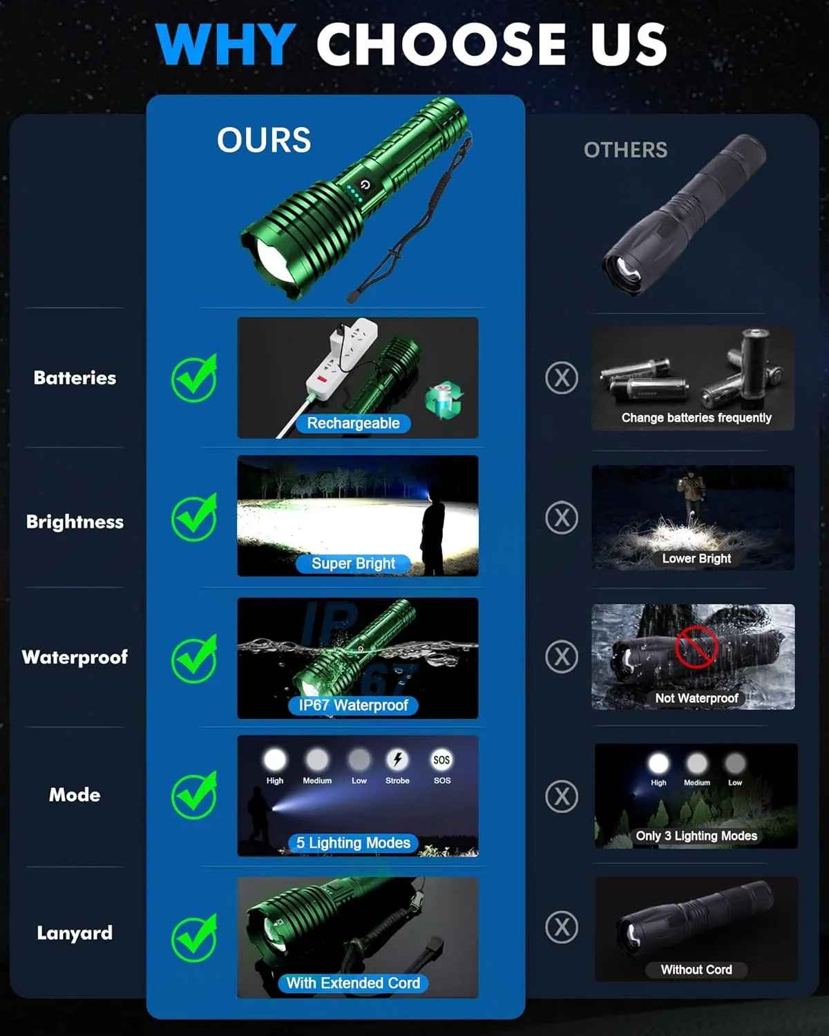 Super Bright Rechargeable LED Flashlights 2500.000 High Lumen, Flashlight Up to 25H Long Battery Life| Zoomable| 5Light Modes| IP67 Water Resistant, Tactical Flashlight for Camping (Green)